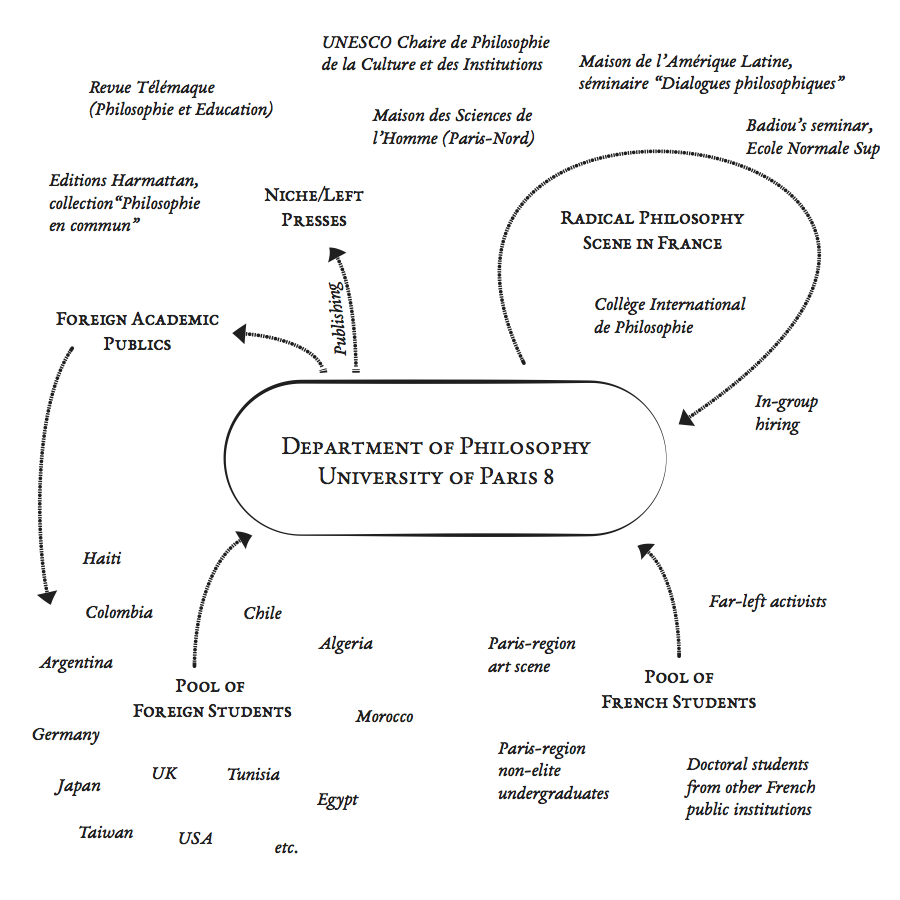 Figure 58: Major social exchange circuits around the Paris 8 Philosophy Department.